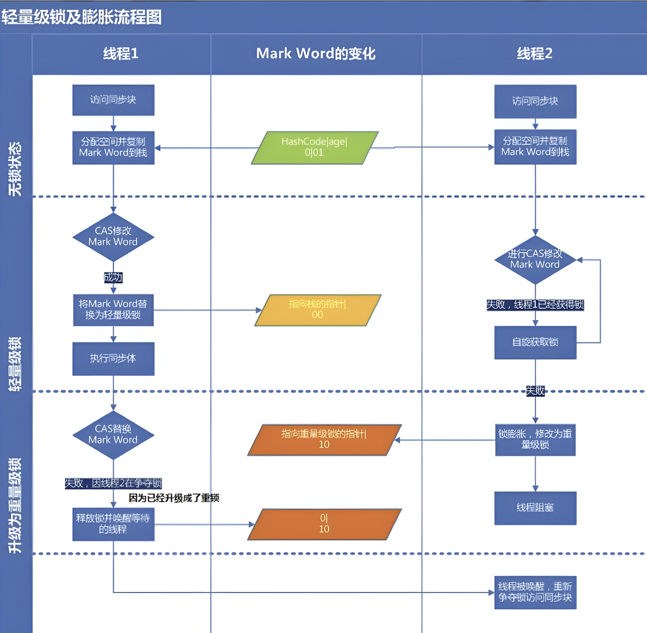 轻量级锁工作原理