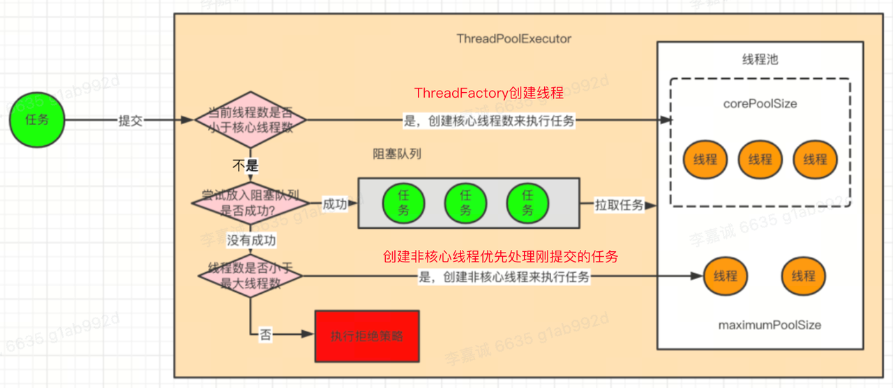 execute 方法的实现