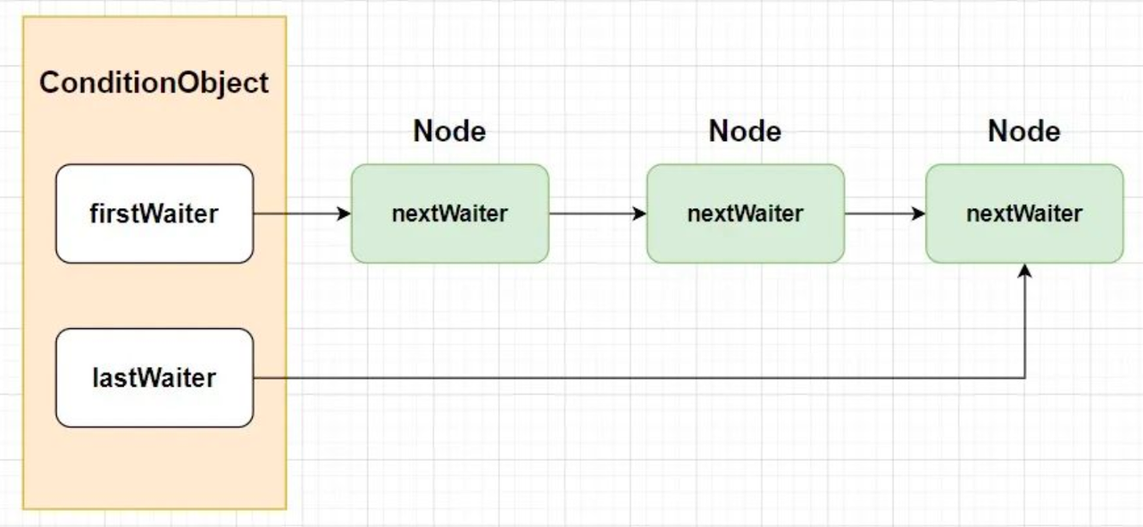 Condition 的等待队列