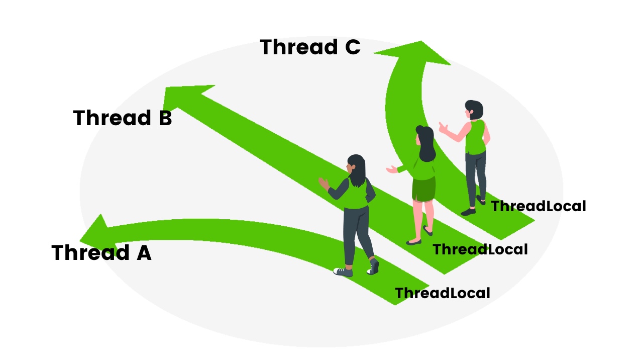 ThreadLocal机制